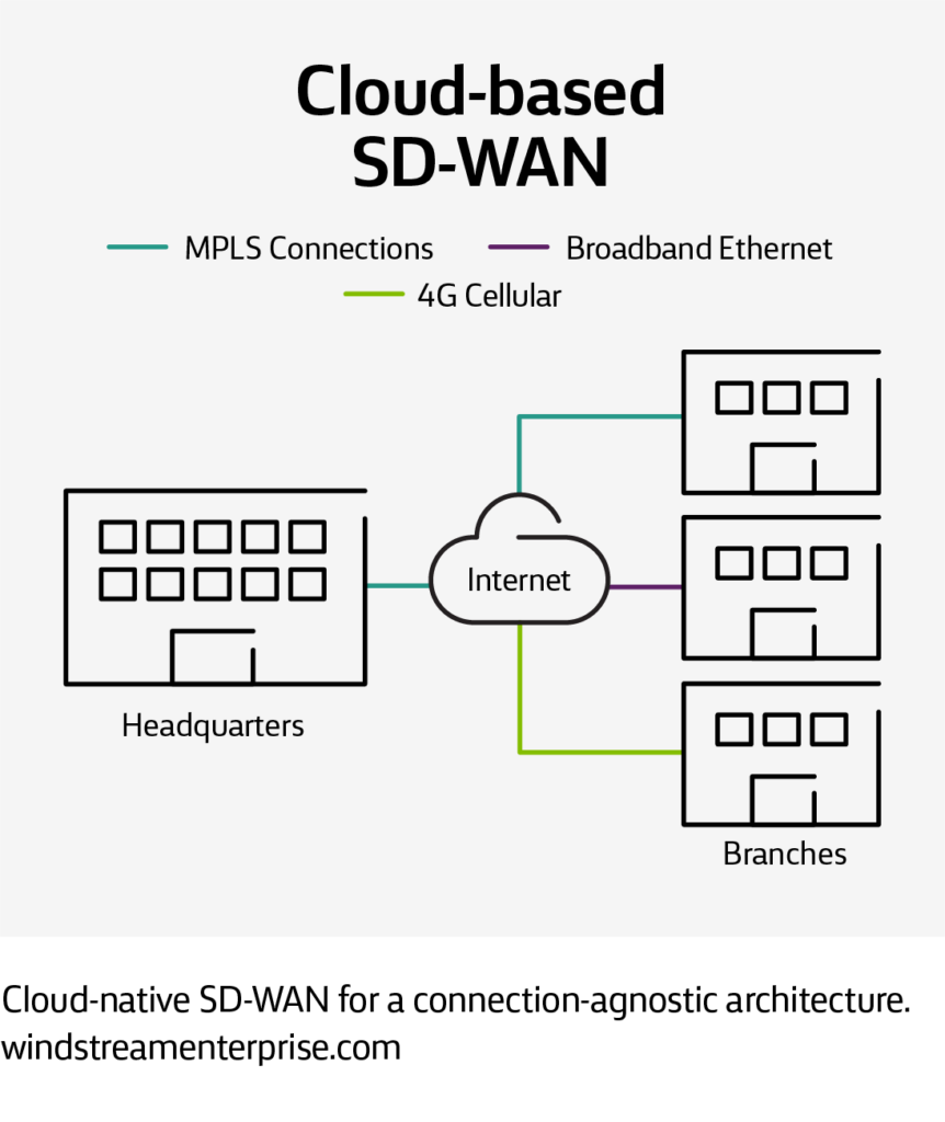 SD-WAN – Moving from the MPLS centric network to internet centric  connectivity