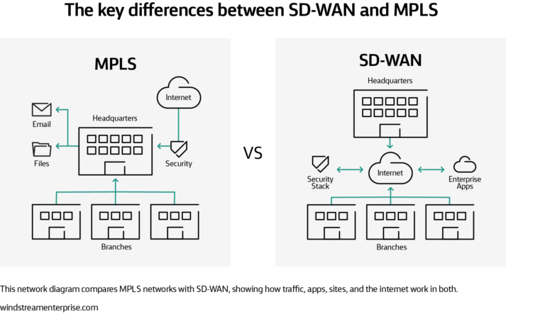 What is Secure SD-WAN? How Does it Work?